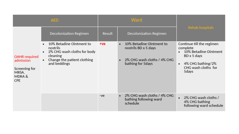 MRSA Screening and Decolonization Protocol | PDF