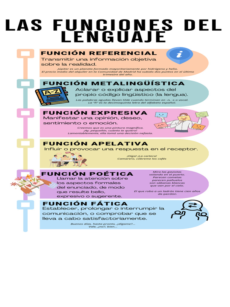 Infografía Funciones Del Lenguaje | PDF
