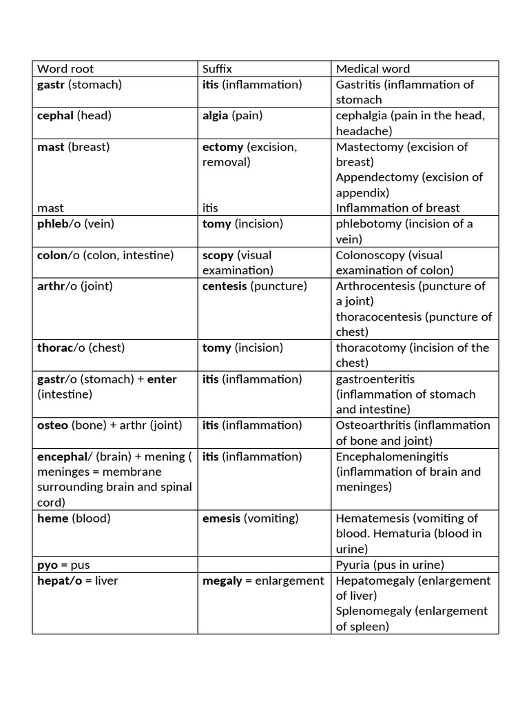 Medical Terminology Word Roots Guide | PDF | Vomiting | Headache