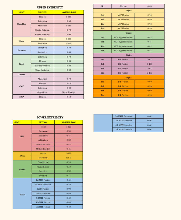 Normal Range of Motion | PDF | Anatomical Terms Of Motion | Morphology ...