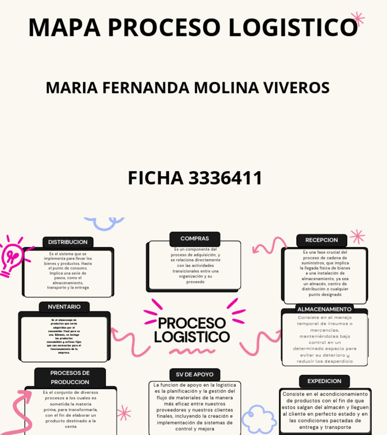 Mapa Mental Proceso logistico | PDF | Logística | Procesos de negocio
