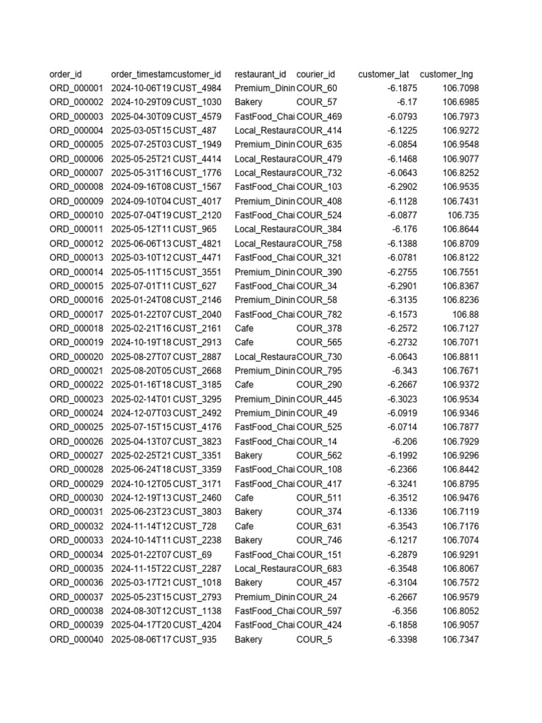 Restaurant Order Data Overview | PDF