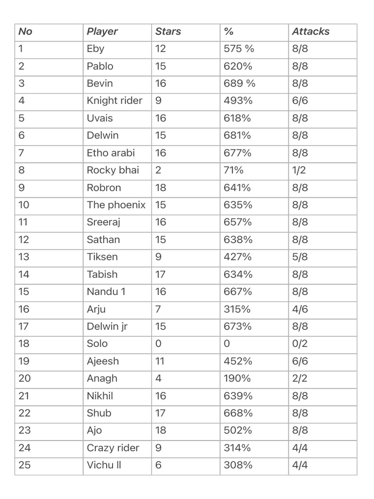 Player Performance Rankings and Stats | PDF