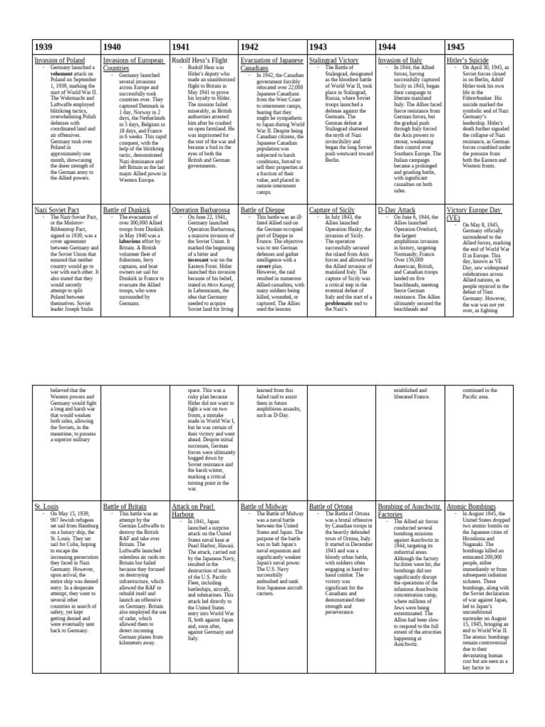 Copy of Copy of World War 2 Timeline NEW | PDF | Allies Of World War II ...