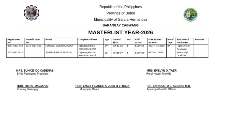 Bohol Barangay Cagwang BHW Masterlist 2026 | PDF