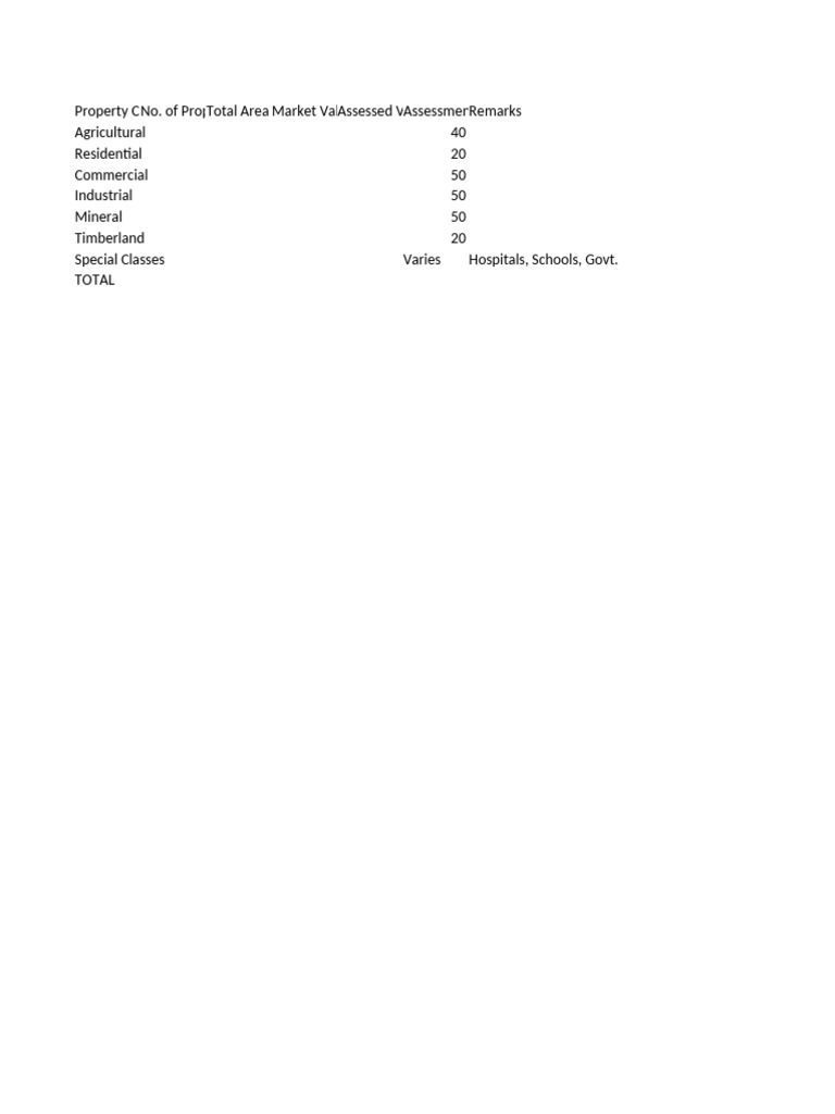 Property Assessment and Land Use Summary | PDF