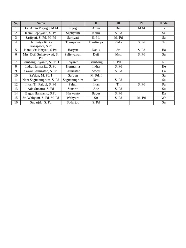 List of Educators and Qualifications | PDF