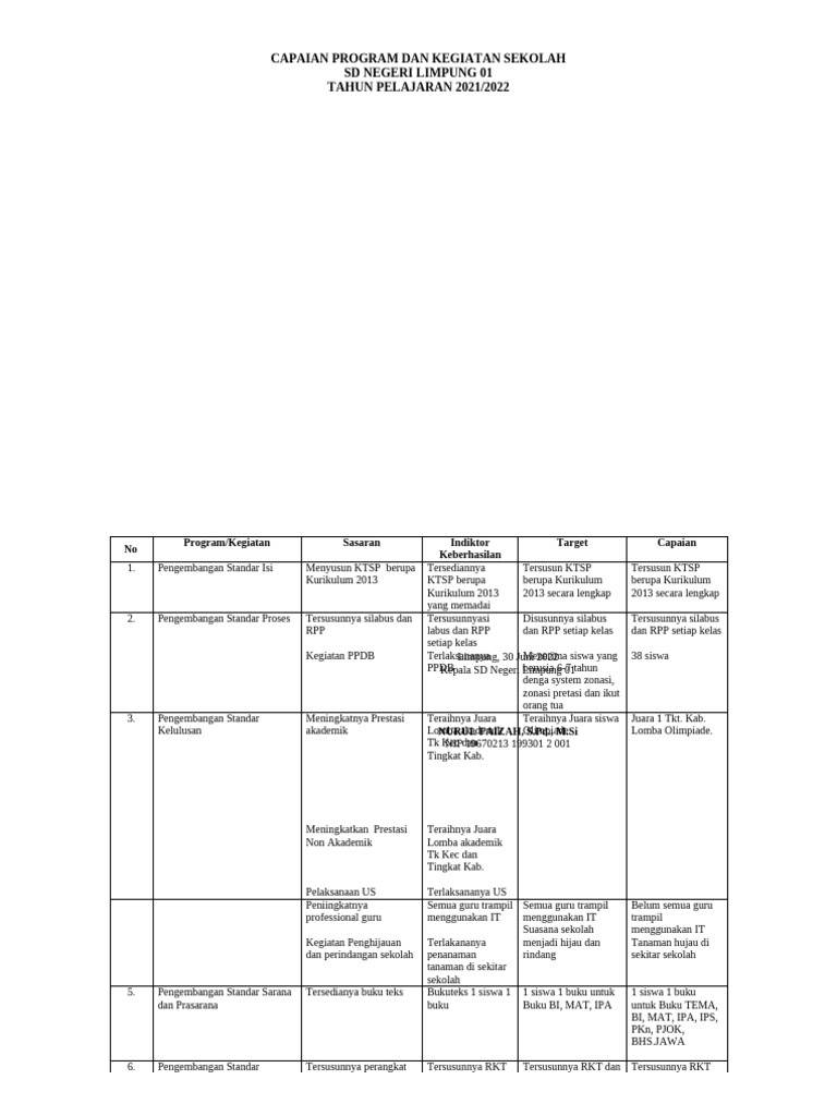 Capaian Program SD Negeri Limpung 01 2021/2022 | PDF