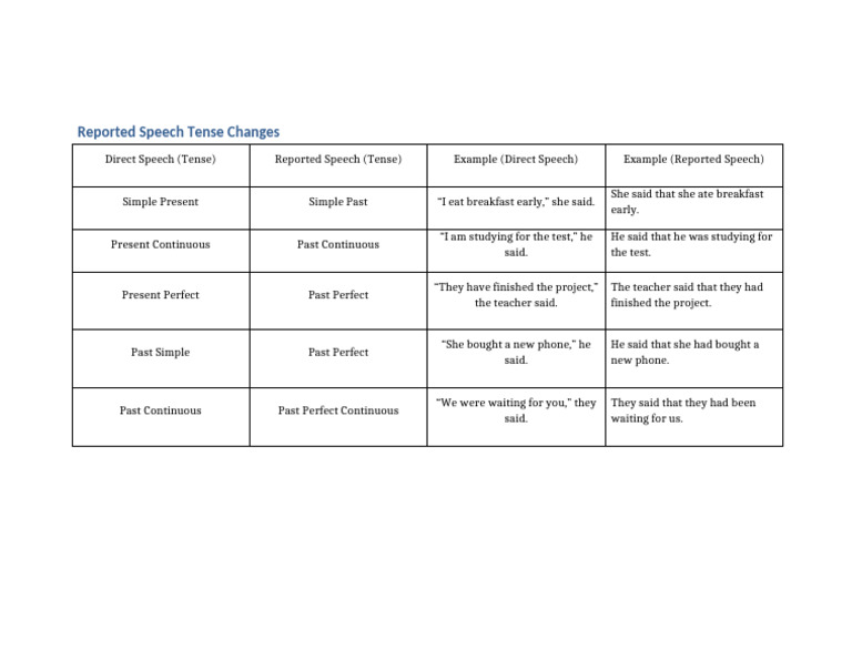 Reported Speech Tense Changes Guide | PDF