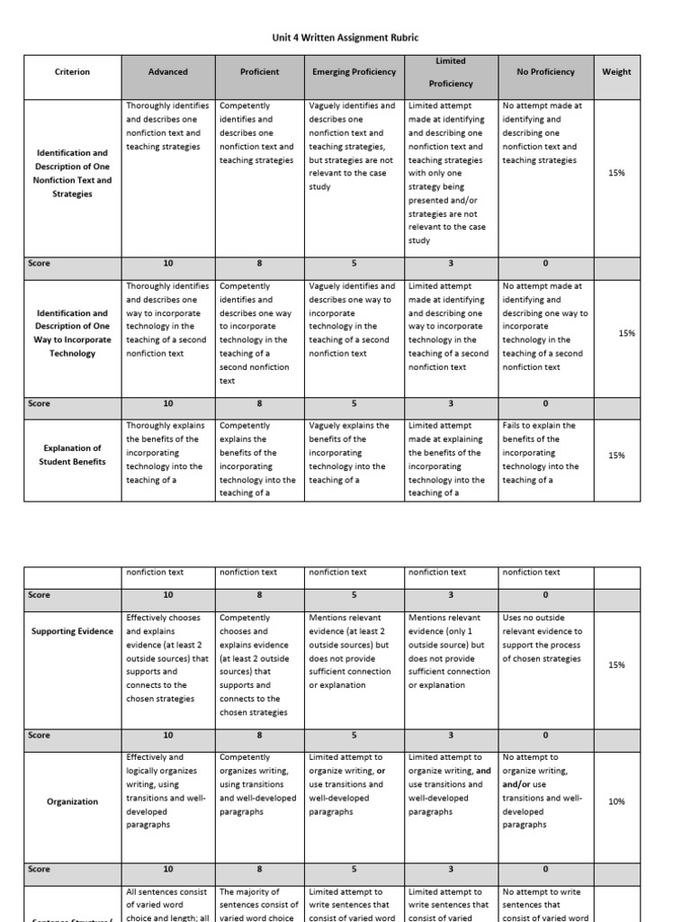 EDUC 5281 Unit 4 Written Assignment Rubric | PDF | Apa Style | Citation