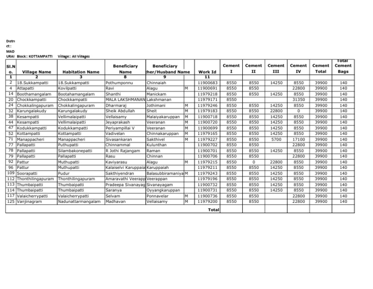 Cement Distribution Beneficiaries List | PDF