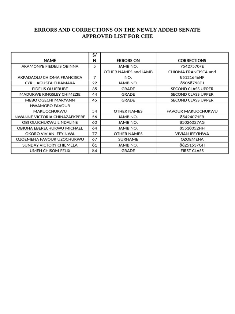 Errors and Corrections on the Newly Added Senate Approved List For | PDF