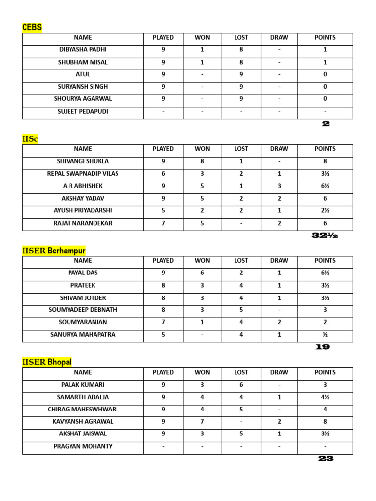 CEBS Player Performance Summary | PDF