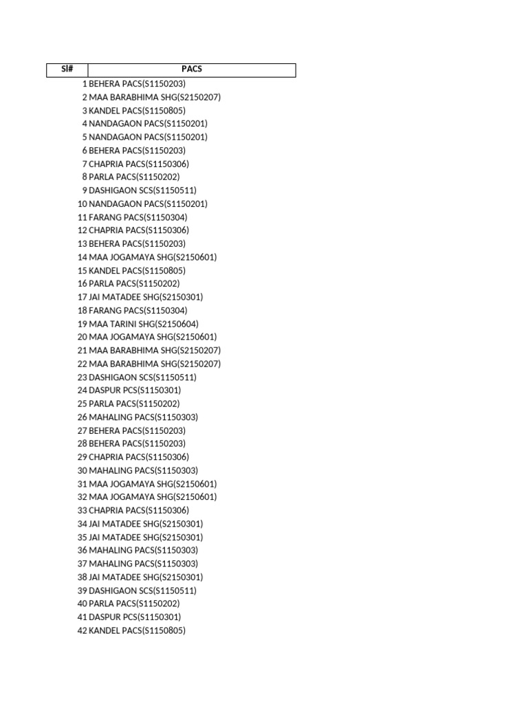 List of PACS and SHGs | PDF