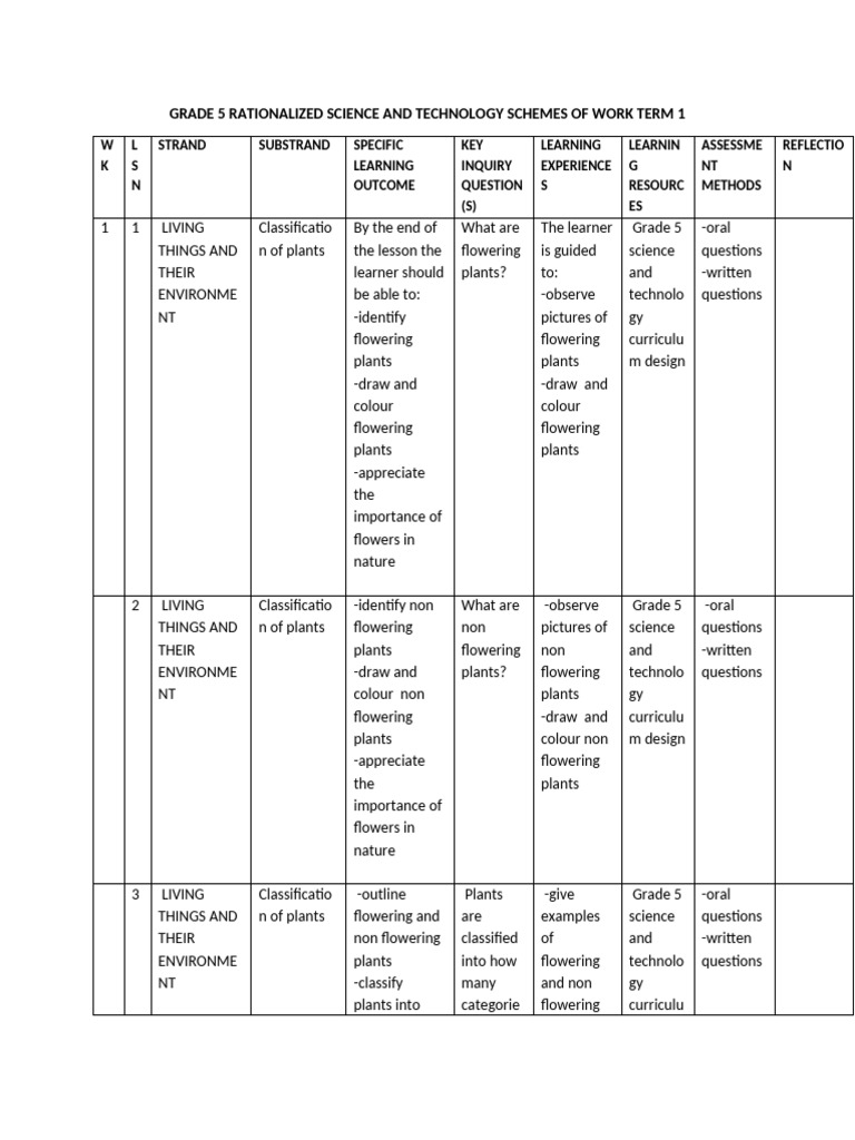 Grade 5 Science Curriculum Overview | PDF | Mixture