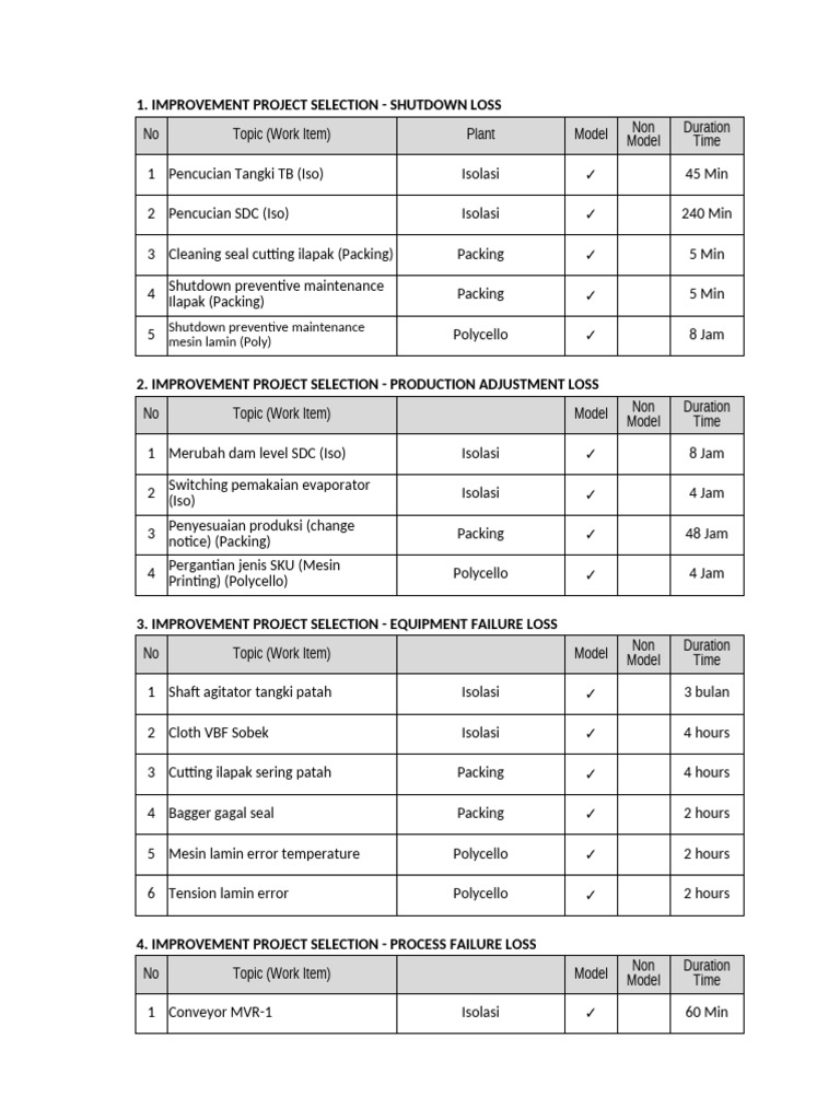 Improvement Project Loss Analysis | PDF | Industrial Processes ...
