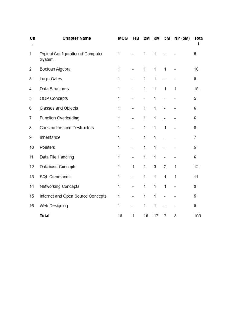 Computer Science MCQ and FIB Guide | PDF