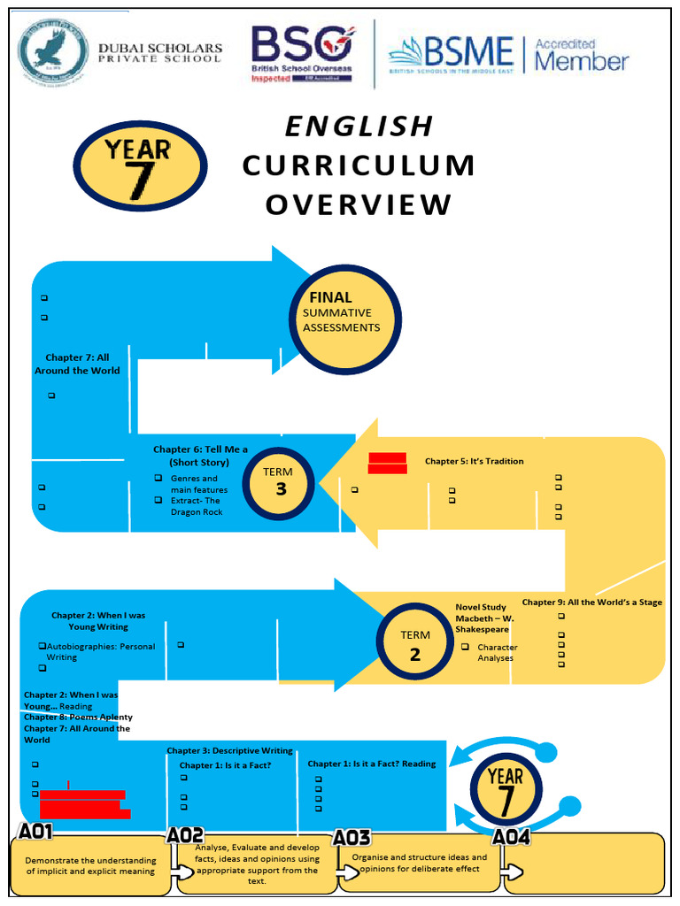 ENGLISH Y7 Curriculum Overview | PDF | Linguistics | Human Communication
