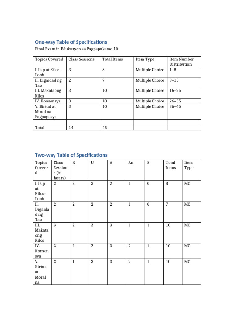 Grade10 EsP FinalExam TOS | PDF