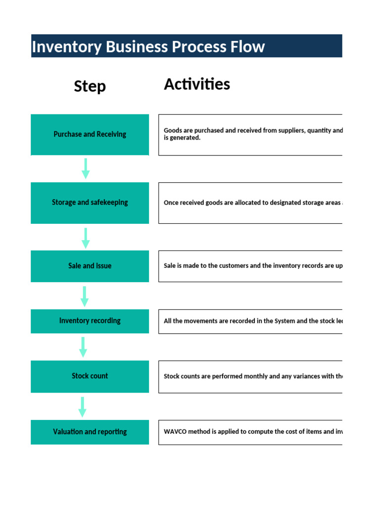 Inventory Management Process Overview | PDF | Inventory | Invoice