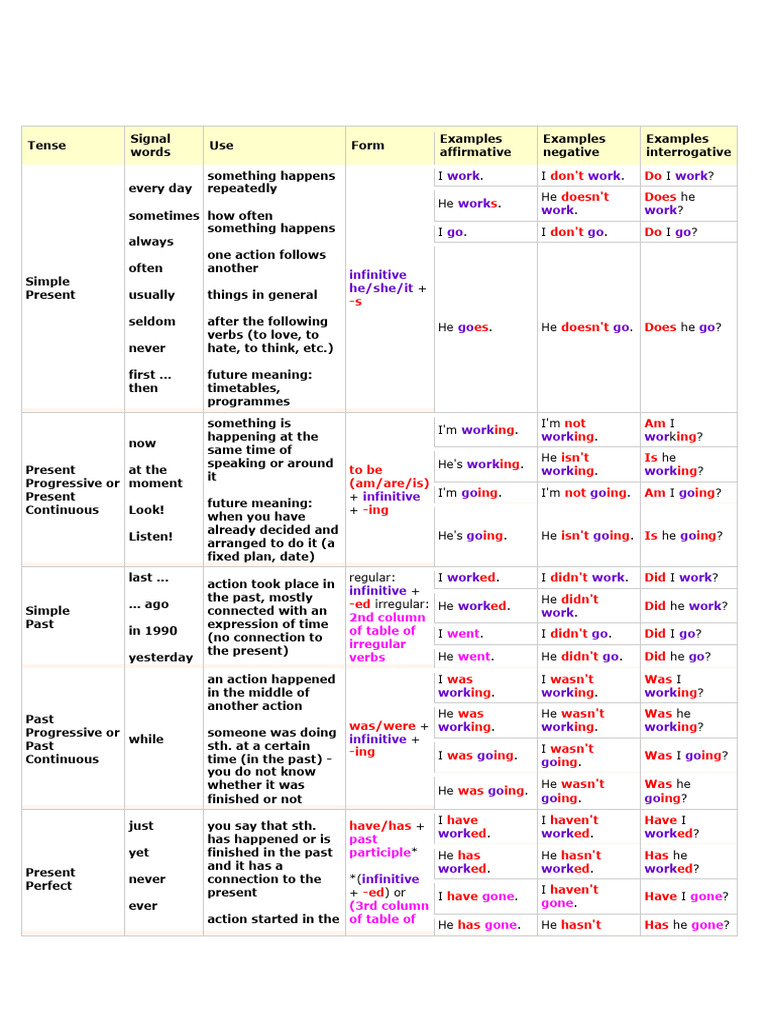 ENGLISH TENSES E4CC (2) | PDF | Linguistic Typology | Grammar