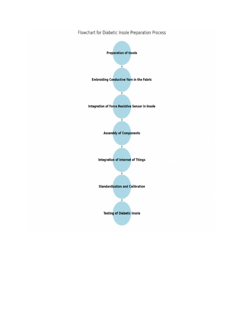 Flowcharts | PDF