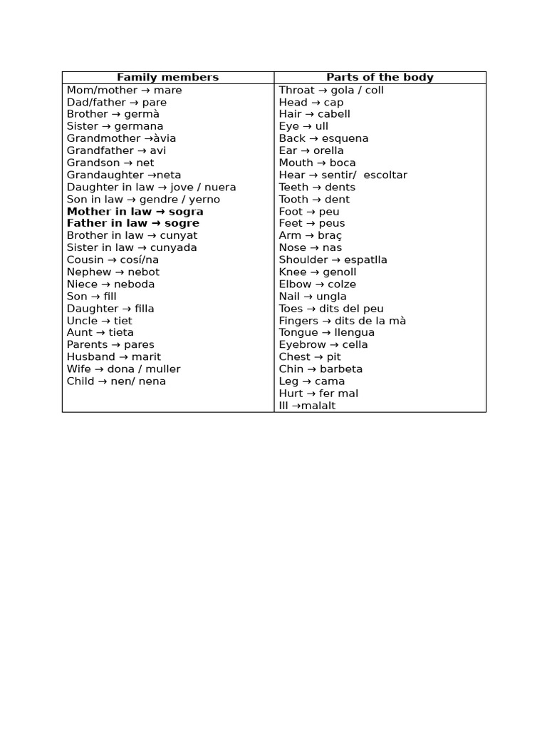 Family and Body Parts Vocabulary Guide | PDF