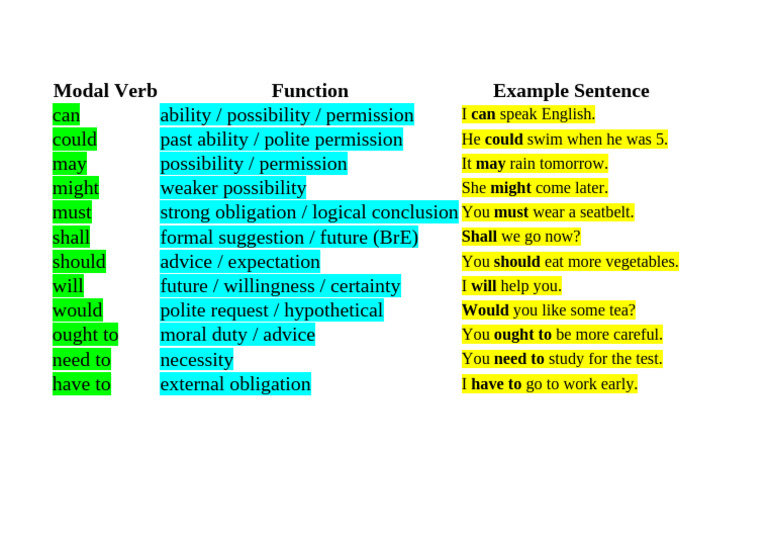 Modal Verbs | PDF