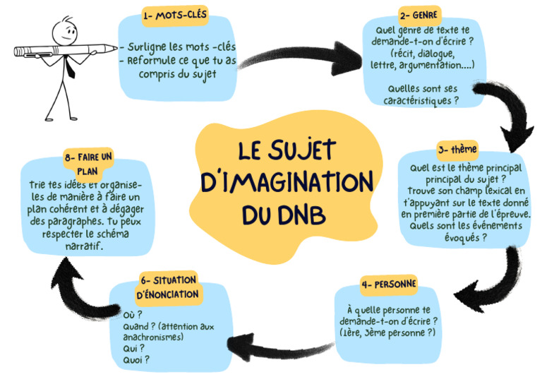 Guide de rédaction pour le DNB | PDF