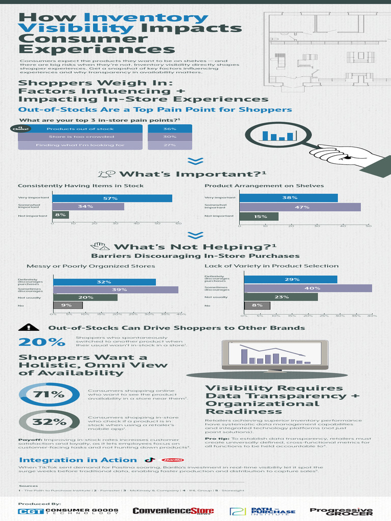 Inventory Visibility's Impact on Shoppers | PDF | Inventory | Retail