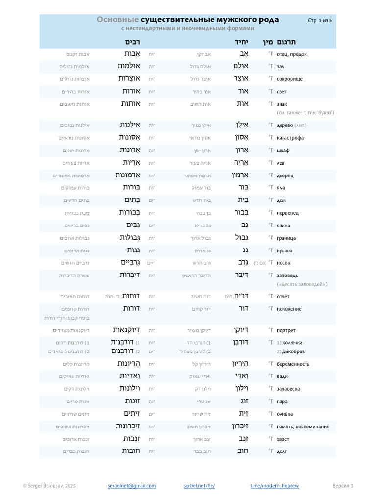 Hebrew Endings M Basic | PDF