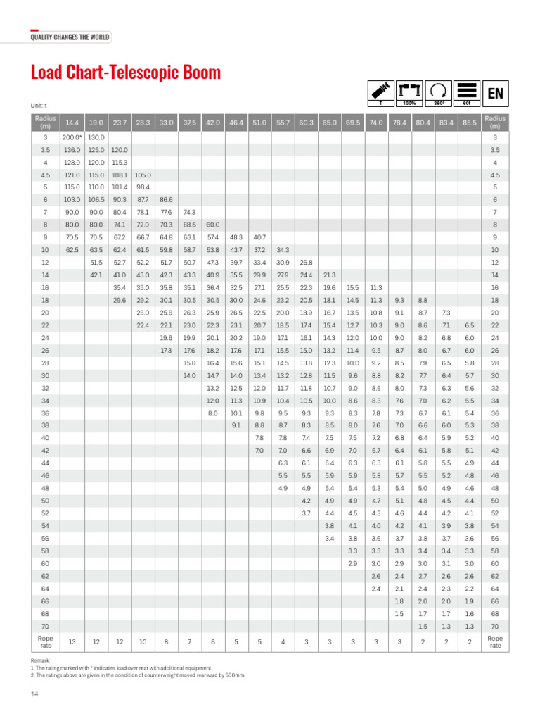 Telescopic Boom Load Chart Guide | PDF