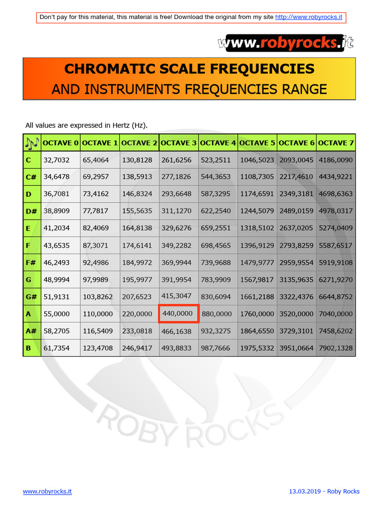 Musical Instrument Frequency Ranges | PDF | Guitars | Music Technology