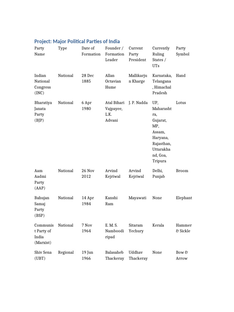 Major Political Parties in India Overview | PDF | Indian National ...