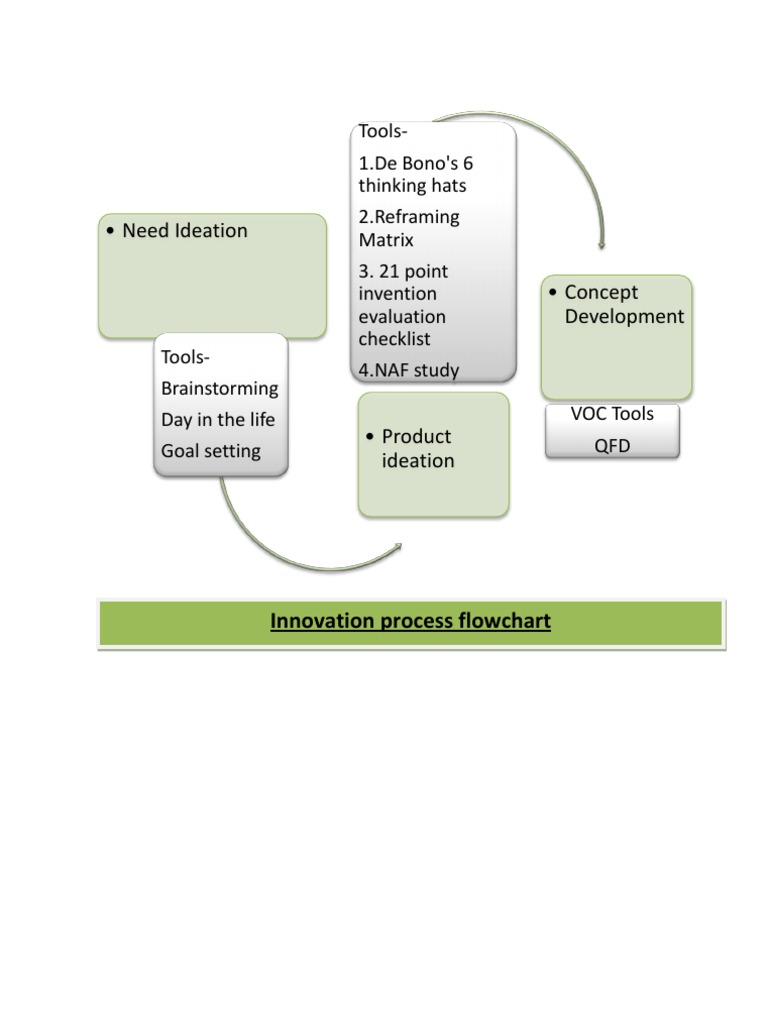 Product Ideation and Concept Development Tools | PDF | Art