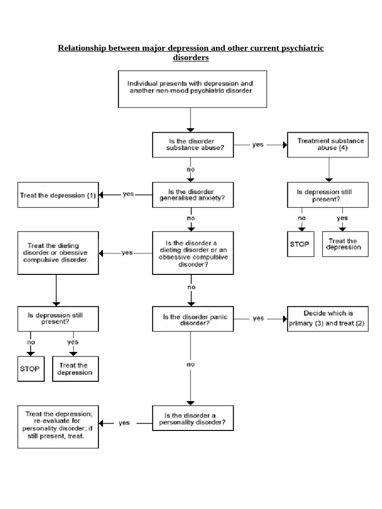 Relationship Between Major Depression and Other Current Psychiatric ...