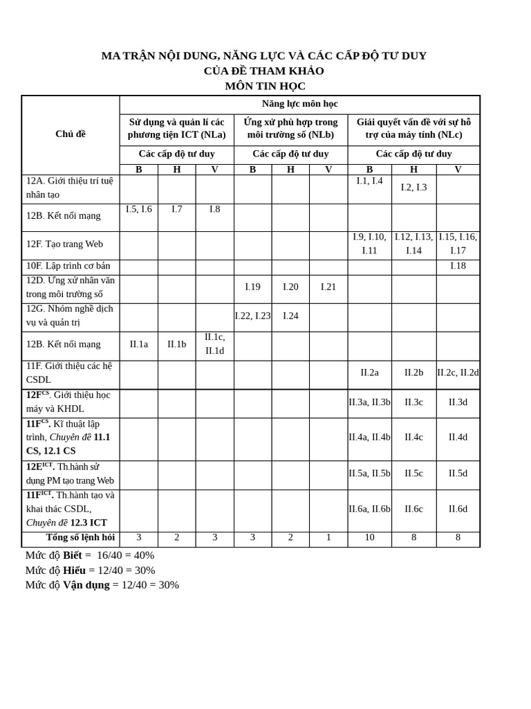 Tin Hoc - Ma Tran de TN Tham Khao 12.10.2024 - Final | PDF