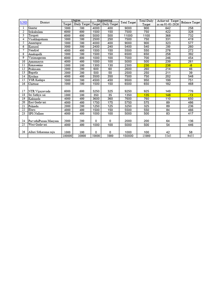 Daily Engineering Targets by District | PDF