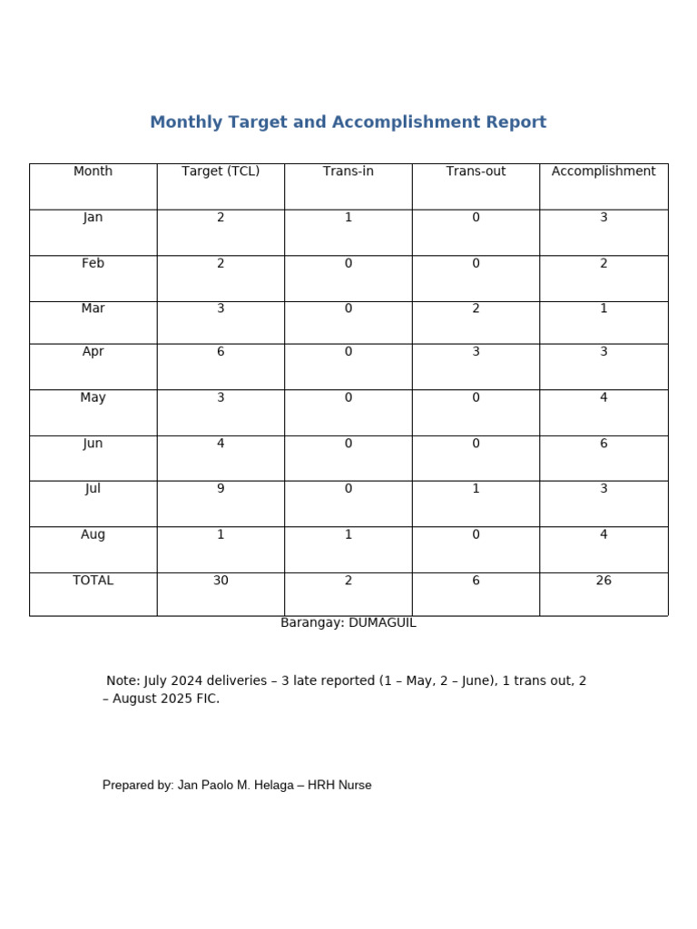 Monthly Target Accomplishment Report | PDF