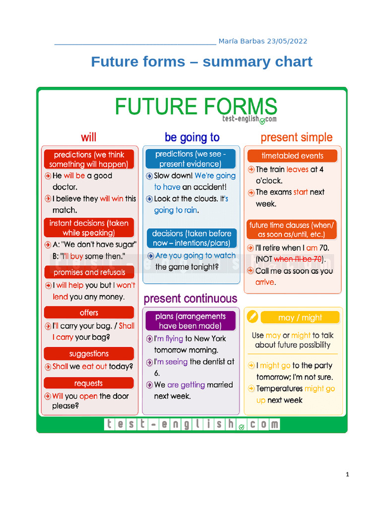Future Tenses Summary and Exercises | PDF