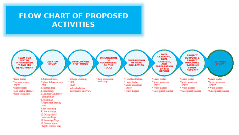 Flow Chart of Activities | PDF | Chess Openings | Chess