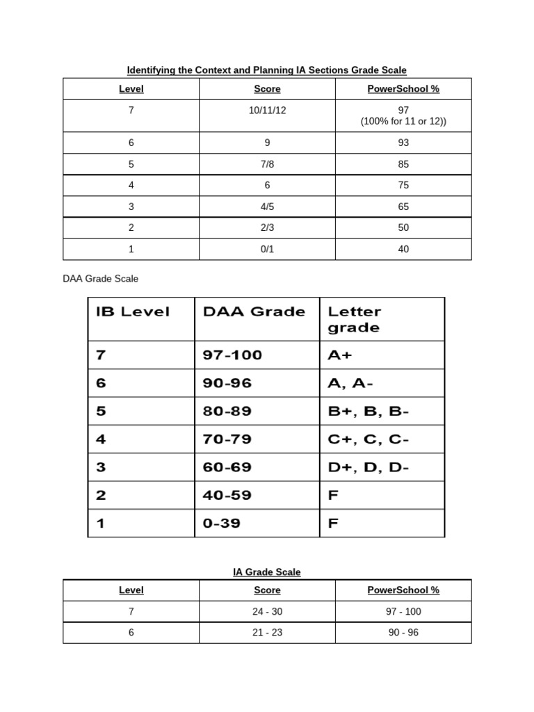 IA Grade Scale and Context Planning | PDF