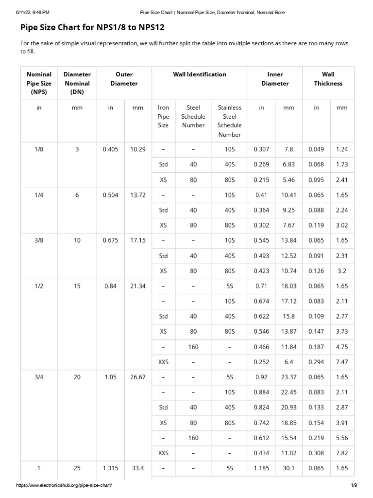 Pipe Size Chart: NPS & Dimensions Guide | PDF | Plumbing | Building ...