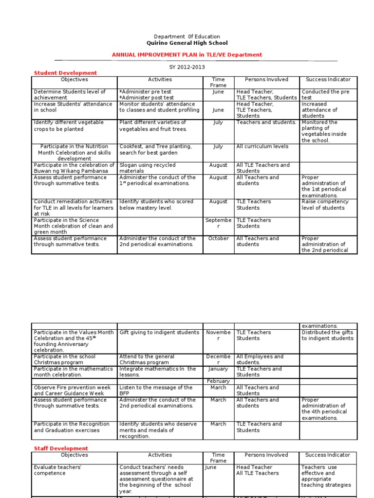 Annual Improvement Plan (1) | Teachers | Test (Assessment)