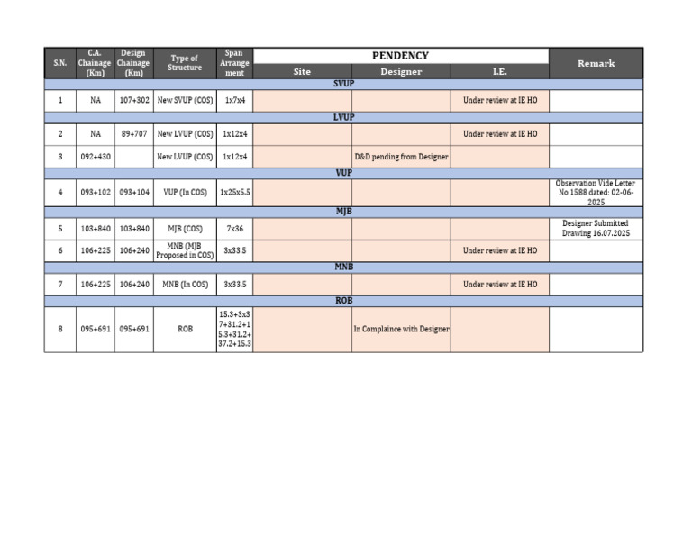 2A, D&D Pendency Status | PDF