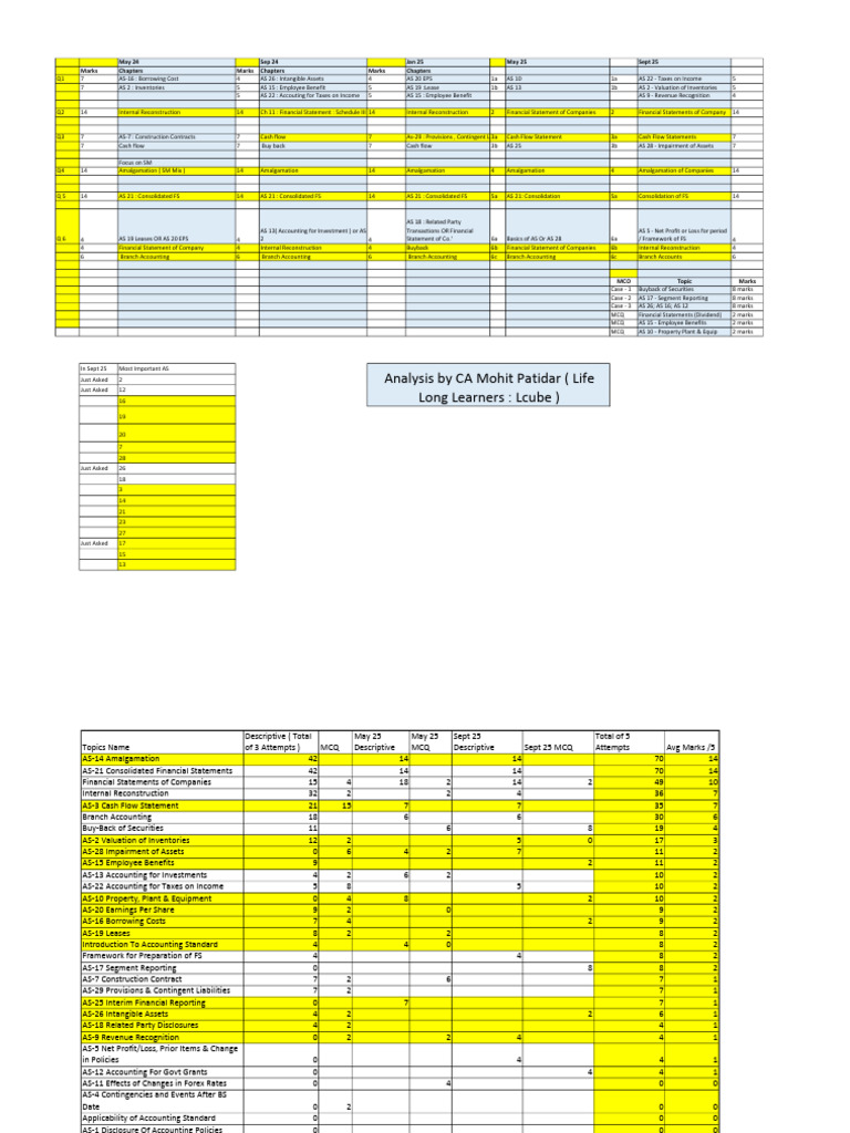 Accounting Standards Revision Guide | PDF | Valuation (Finance ...