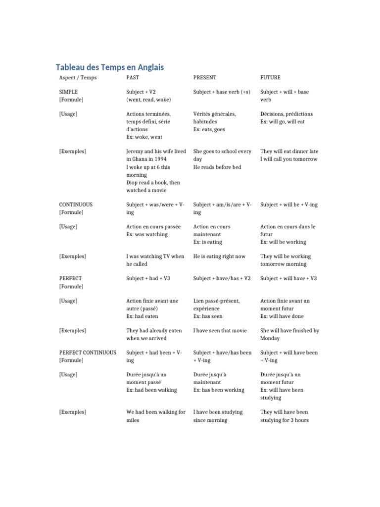 English Tenses Overview in Tableau | PDF