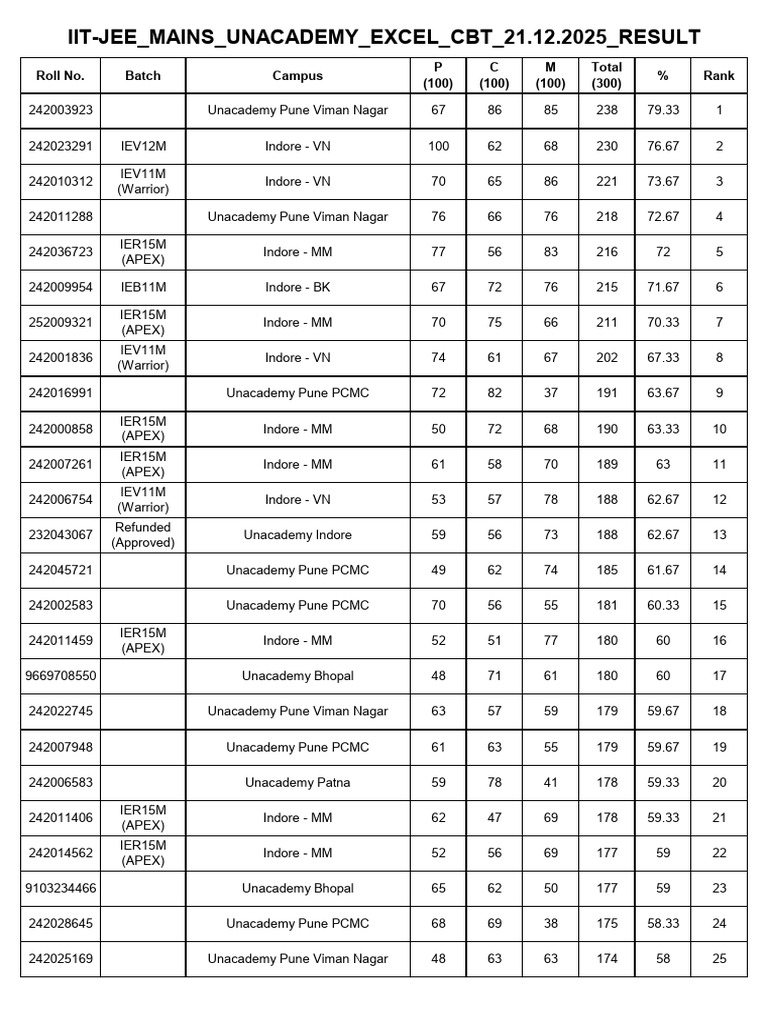 IIT-JEE Mains Results 2025 Rankings | PDF | Higher Education | Career ...