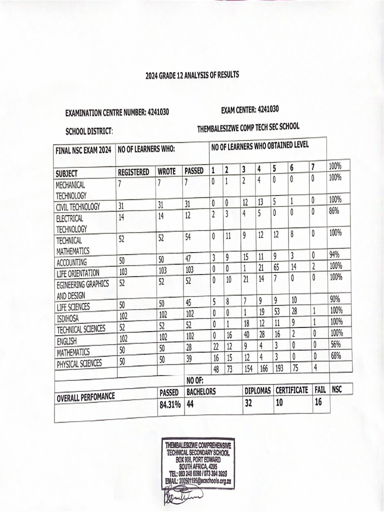 2024 Grade 12 Exam Results Summary | PDF | Student Assessment And ...