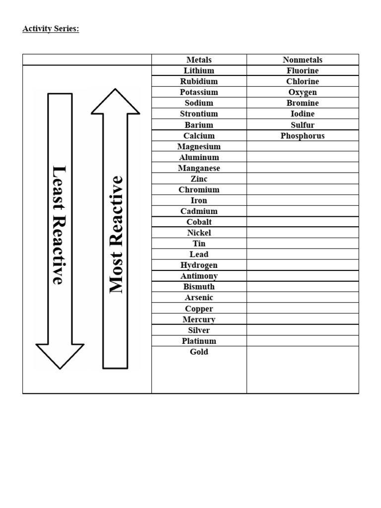 Metals and Nonmetals Activity Series | PDF